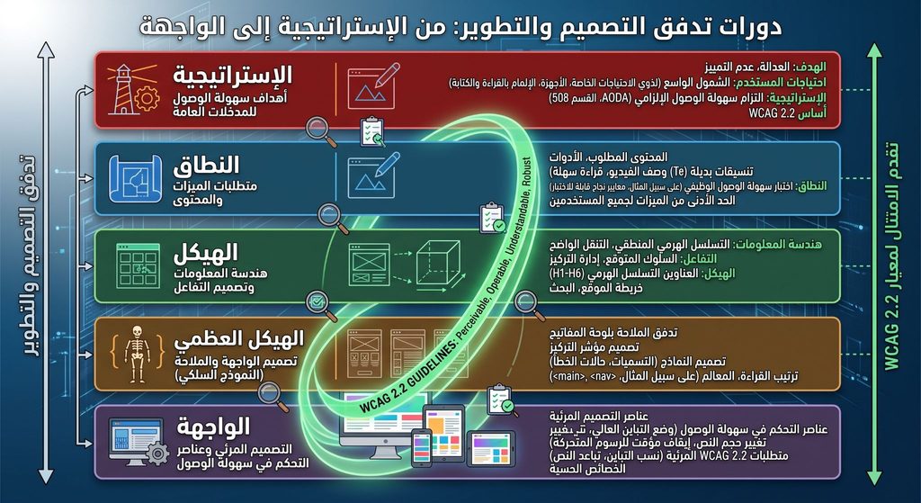 مخطط تقني يوضح 'تخطيط إرشادات WCAG 2.2 على مستويات تجربة المستخدم الخمسة لغاريت'. يعرض خمس لوحات مستطيلة ملونة ومرتبة أفقيًا تمثل إطار عمل مستويات تجربة المستخدم الخمسة لغاريت (الاستراتيجية، النطاق، الهيكل، الهيكل العظمي، السطح) على خلفية واجهة رقمية مستقبلية. تسرد كل لوحة تركيز تجربة المستخدم المقابل، مثل 'أهداف سهولة الوصول' للاستراتيجية، وتوضح إرشادات WCAG 2.2 ذات الصلة وضوابط سهولة الوصول على اليمين. تبرز الخطوط والأيقونات الصغيرة نقاط التكامل لضمان الامتثال لسهولة الوصول في البوابات العامة.
